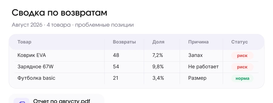 Пример сводки: количество и доля возвратов, причины и статус по каждому товару